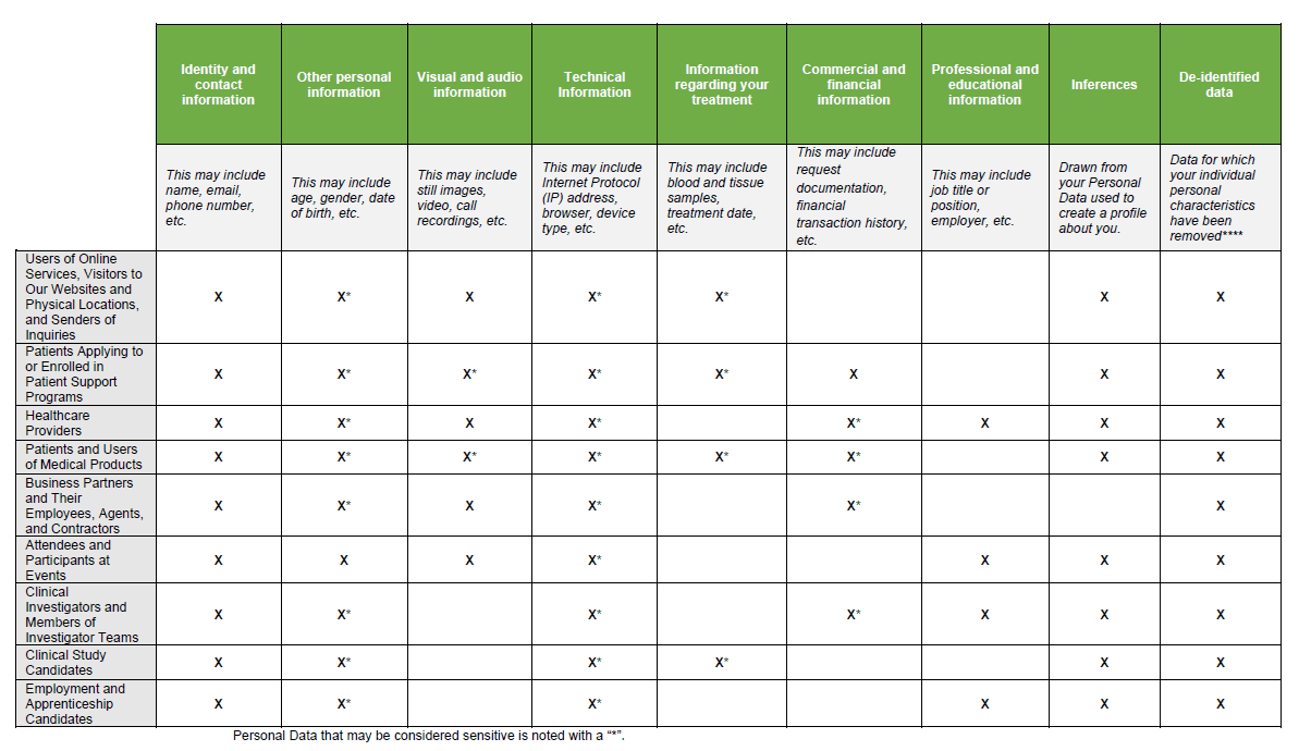 Personal Data categories table
